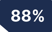 88 percent